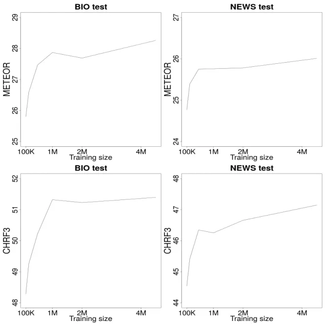 Figure 3.2: Results (METEOR and CHRF3) of SMT models trained in different sizes of data.