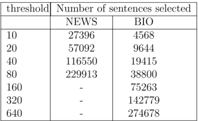 Table 3.4: Number of sentences retrieved by INR using different values of threshold t.