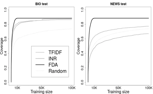 Figure 3.3: Coverage of Transductive methods (up to 100K sentences)