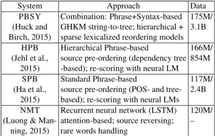 Table 1: MT systems’ overview. Data column: size of paral- paral-lel/monolingual training data for each system in terms of  En-glish and German tokens.