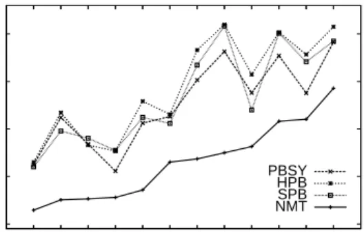 Figure 1: mTER scores on bins of sentences of different length.