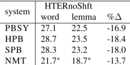 Table 3 presents HTER scores on word forms and lemmas, as well as their percentage difference which gives an indication of morphology errors