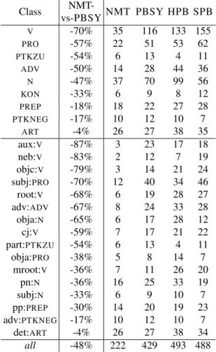 Table 5: Main POS tags and dependency labels of words occur- occur-ring in shifted blocks detected by HTER