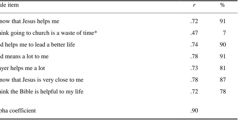 Table 1 Francis Scale of Attitude toward Christianity: Scale properties 