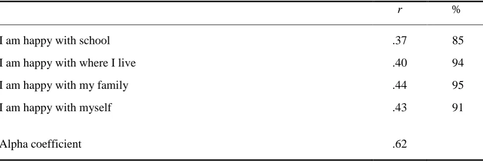 Table 2 Powell Index of Global Happiness: Scale properties  