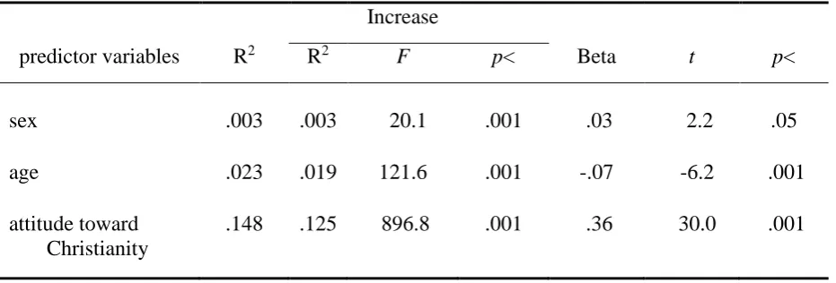 Table 4 Multiple- regression 