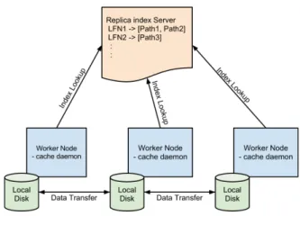Figure 1.  Architecture of Peer-to-peer file manager. 