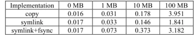 TABLE III.   M EAN RESPONSE TIME IN SECONDS FOR THE GET OPERATION Implementation  0 MB  1 MB  10 MB  100 MB 