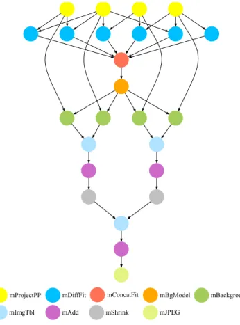 Figure 5.  Performance of Montage using different storage systems. 