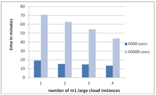 Fig. 12. Comparison between execution times on different number of m1.large cloud  instances for 6000 and 60000 users 