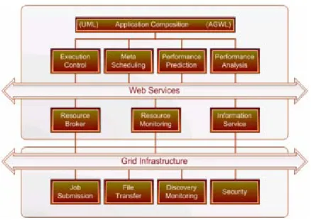 Fig. 2. Askalon’s workflow management system components [13] 