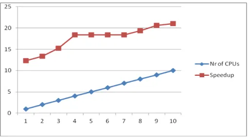 Fig. 4. Speedup achieved by using multiple m1.small cloud instances for 6000 users  For our first experiment we ran the 