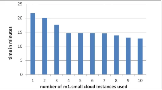 Fig. 6. E-bay workflow’s execution time in milliseconds for different number of m1.small  cloud instances for 6000 users 