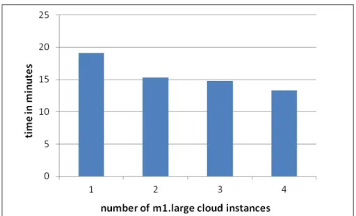 Fig. 8. E-bay workflow’s execution time in minutes for different number of m1.large cloud  instances for 6000 users 