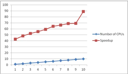 Fig. 10. Speedup achieved by using multiple m1.small cloud instances for 60000 users  From Figure 10 we can observe that by 