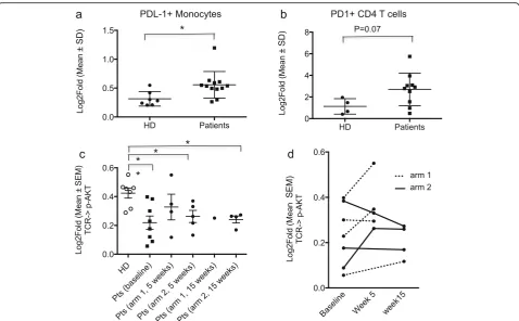 Fig. 1 Increased PD-L1 expression and decreased TCR signaling in breast cancer patients PBMC compared to HD