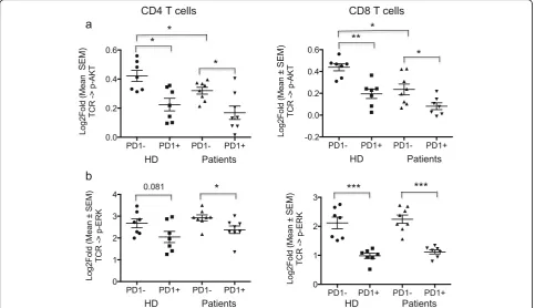 Fig. 2 PD-1+ CD4 and CD8 T cells show decreased TCR signaling compared to PD-1- T cells