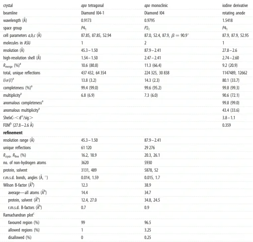 Table 1. X-ray diffraction data and reﬁnement statistics.