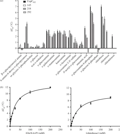 Figure 3. Thermal shift assay probing a panel of potential UspC ligands. ((Kthree independent repeats