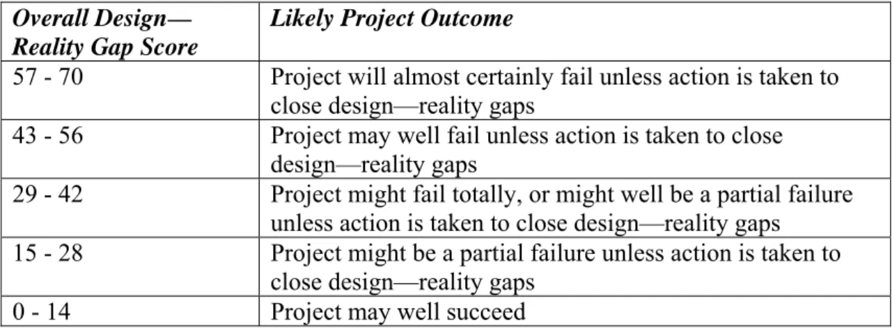 Table 1: Predicted Project Outcomes From Overall Design—Reality Gap Scores 