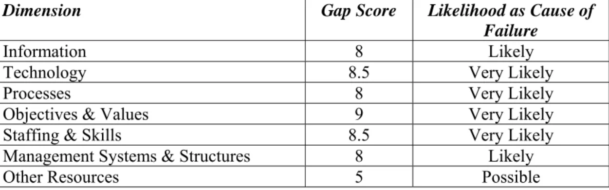 Table 2: Design—Reality Gap Dimensions As Likely Causes Of Failure; Pre- Pre-Implementation 