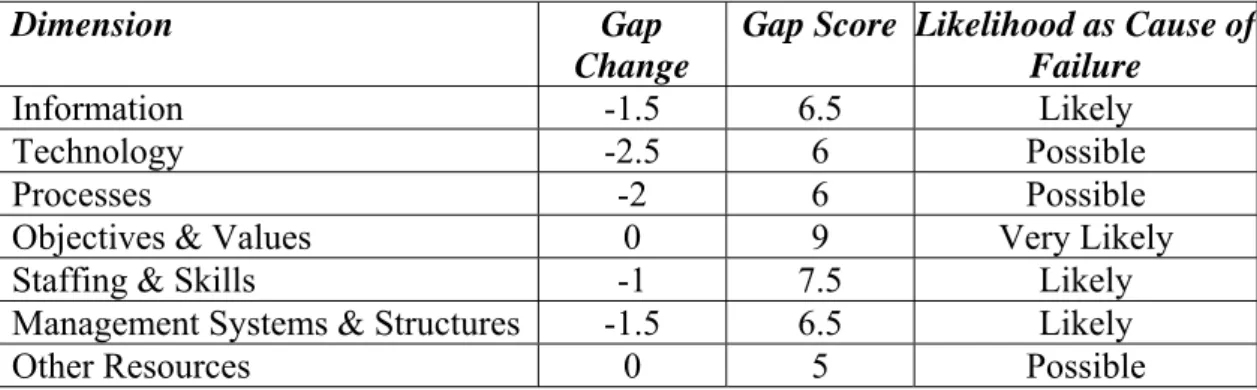Table 3: Design—Reality Gap Dimensions As Likely Causes Of Failure; Post- Post-Implementation 