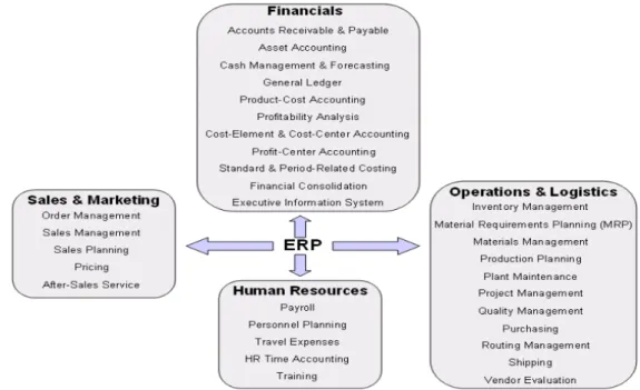 Figure 1: Module Functionality Overview of an ERP System 