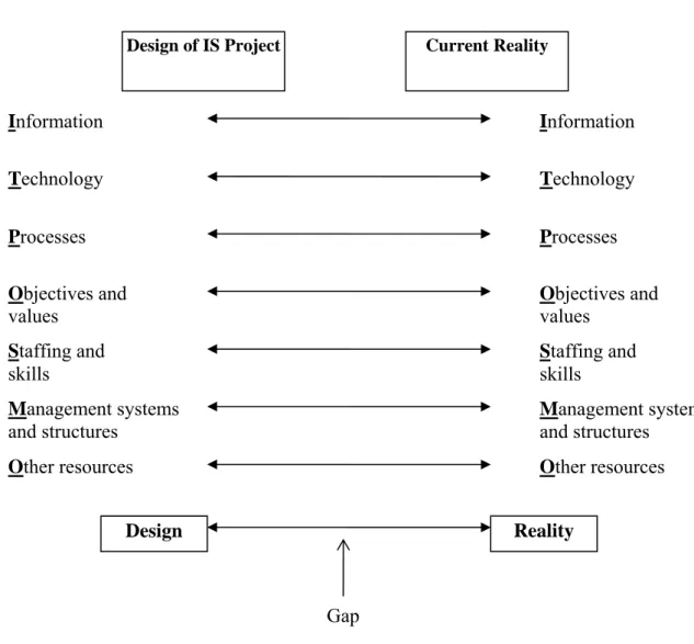 Figure 3: The Design—Reality Gap Model for Analysing IS Success and Failure 