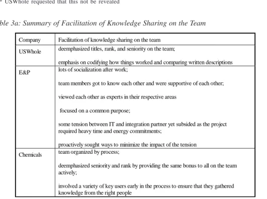 Table 3a: Summary of Facilitation of Knowledge Sharing on the Team