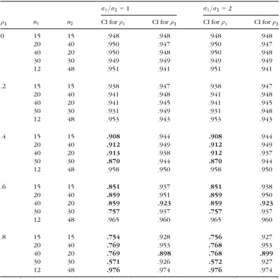 Table 7. Estimated coverage probabilities for q 1 and q 3 with normality, fixed sample sizes, andp = .2