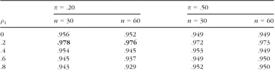 Table 12. Estimated coverage probabilities for q 2 2 with normality, homoscedasticity, and fixed sample sizes q 2 n 1 = 15, n 2 = 15 n 1 = 20, n 2 = 40 n 1 = 30, n 2 = 30 0 .948 .949 .949 .2 .973 .975 .974 .4 .951 .951 .949 .6 .949 .953 .949 .8 .951 .957 .