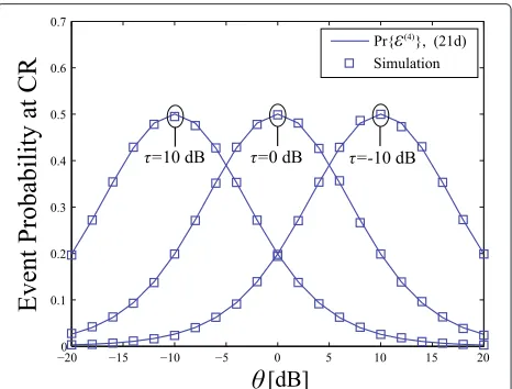 Fig. 4 The probability Prand{E(4)} with respect to θ where PP = 30 dB PS = θPP, when δ−1pr = 10 dB and δ−1sr= τδ−1pr