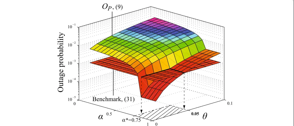 Fig. 6 The end-to-end outage probability OP with respect to α and θ where PP = 30 dB and PS = θPP