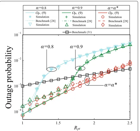 Fig. 9 The end-to-end outage probability OP with respect to PPwhere α = α∗