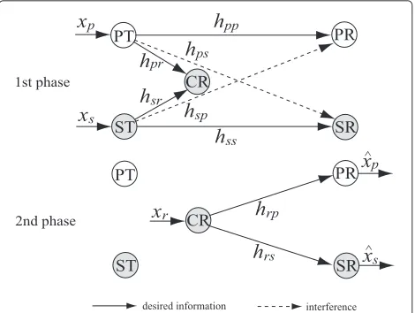 Fig. 1 An interference channel with a cognitive relay (IFC-CR) wherethe CR has perfect non-causal knowledge of the messages originatedfrom both transmitters
