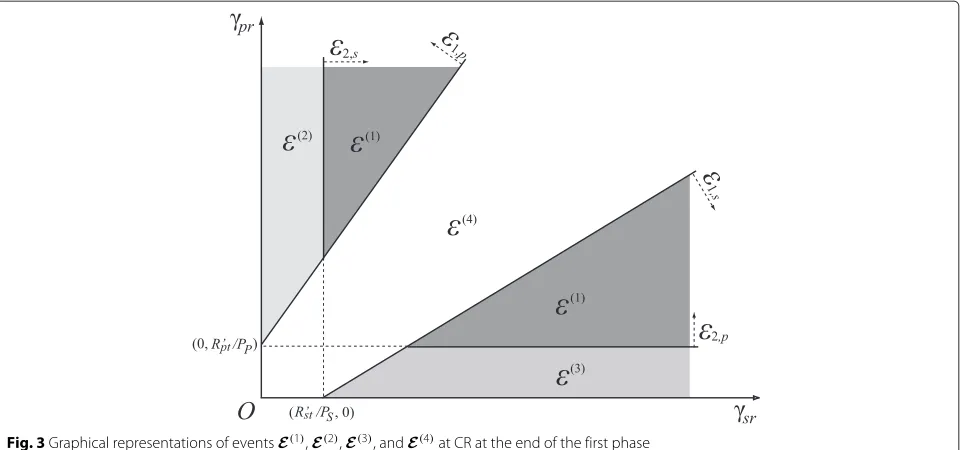 Fig. 3 Graphical representations of events E(1), E(2), E(3), and E(4) at CR at the end of the first phase