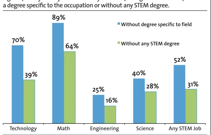 Figure 4. Many STEM jobs are filled by workers (immigrant and native) without  a degree specific to the occupation or without any STEM degree.