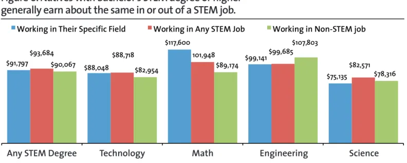 Figure 6. Natives with bachelor’s STEM degree or higher  generally earn about the same in or out of a STEM job.
