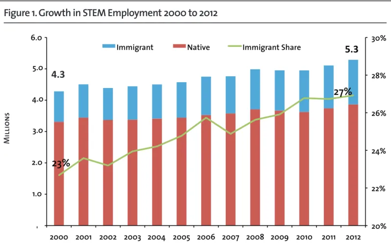 Figure 1. Growth in STEM Employment 2000 to 2012