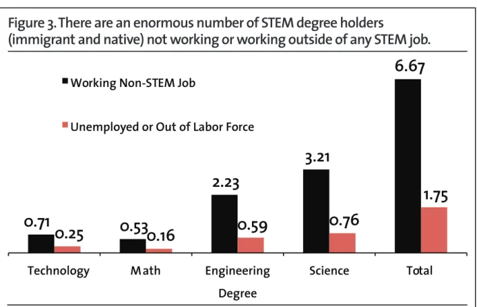 Figure 2. The number of potential STEM workers (immigrant and native) vastly exceeds the  number of STEM jobs.