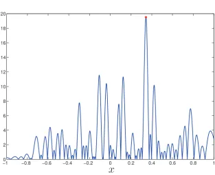 Figure 2. A plot of a single realization of 2 log(|pN( )x| e−Elog|pN( )x|)  with N  =  3000
