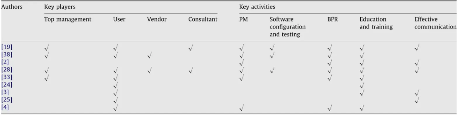 Table 2 shows the structure of ERP implementation knowledge.