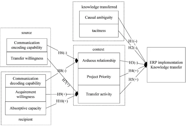Fig. 1. Research model.