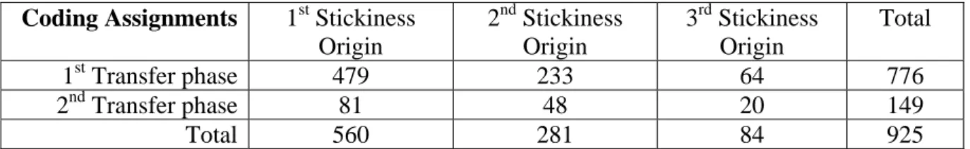 Table 2: Assignments of Transfer phase and Stickiness origins to issues 