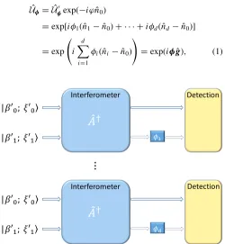 FIG. 1. A dGaussian input, produced from a general pure and separable Gaussianstate followed by a passive element