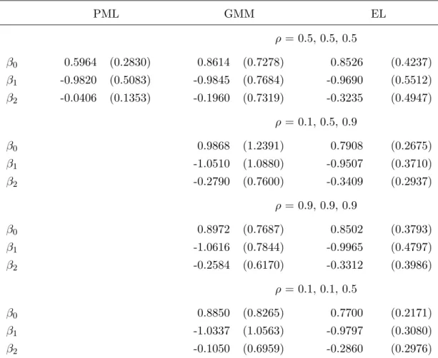 Table 1: Monte Carlo results part 1 (n = 100, 3 instruments for x 2 ) PML GMM EL ρ = 0.5, 0.5, 0.5 β 0 0.5964 (0.2830) 0.8614 (0.7278) 0.8526 (0.4237) β 1 -0.9820 (0.5083) -0.9845 (0.7684) -0.9690 (0.5512) β 2 -0.0406 (0.1353) -0.1960 (0.7319) -0.3235 (0.4