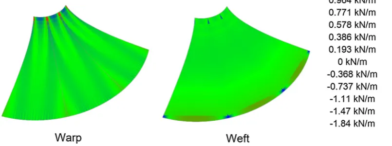 Fig. 15. Deviation from intended pre-stress of 2 kN/m after pattern assembly and relaxation for Linhard et al