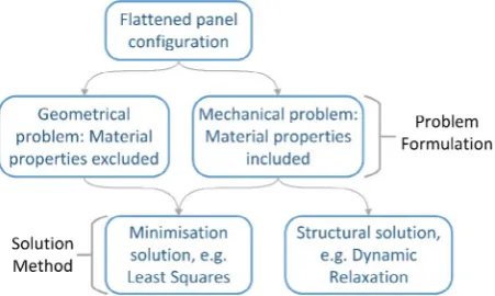 Fig. 3. Relationship between stress reduction problem formulations and solutions.
