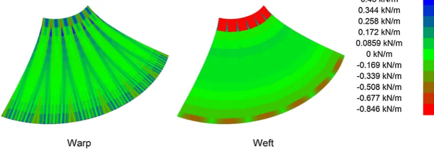 Fig. 14. Deviation from intended pre-stress of 3 kN/m after pattern assembly and relaxation for Moncrieff & Topping [15].
