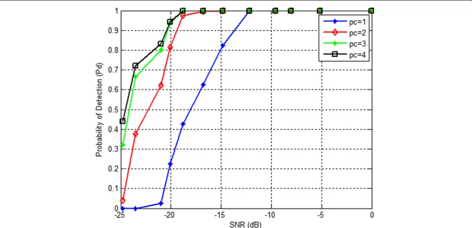 Fig. 1 Analysis of the PC algorithm. Improvement in probability of detection with increasing number of principal components at 10 % probability offalse alarm and N = 20, 000